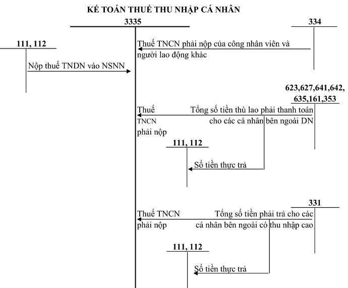 Sơ đồ Tk 3335 theo TT 200