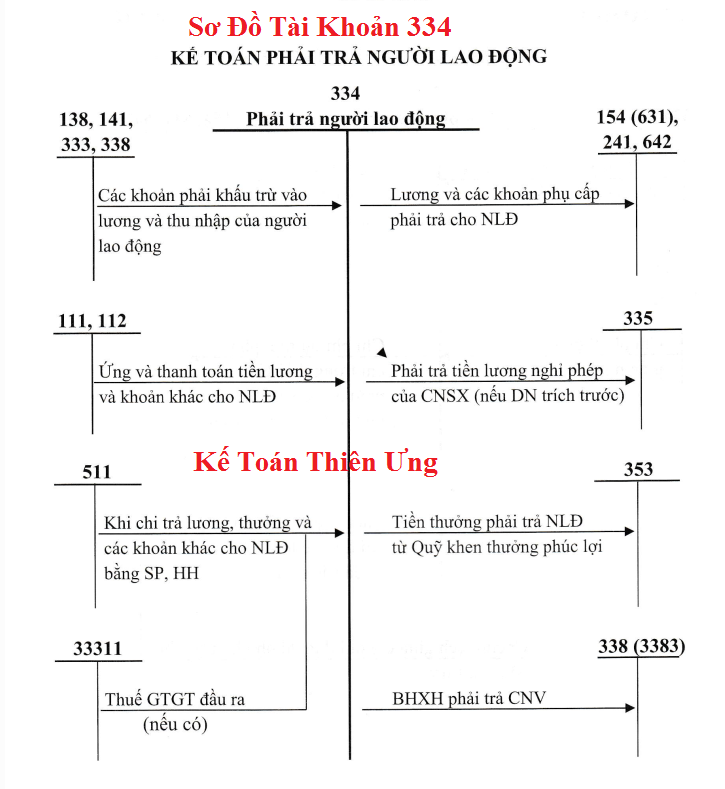 Sơ đồ hạch toán tài khoản 334