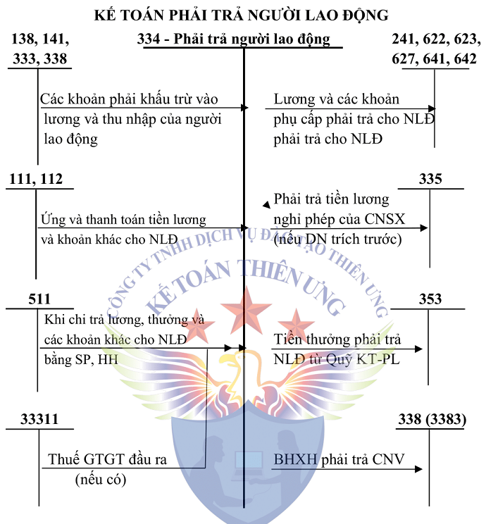 Sơ đồ Tk 334 theo TT 200