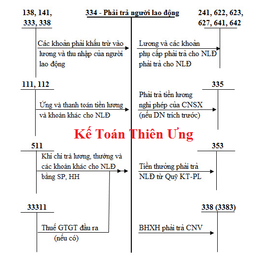 Sơ đồ hạch toán tài khoản 334 - Tiền lương theo TT 200