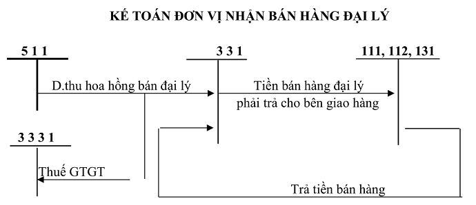 Sơ đồ tk 511 tt 200 Sơ đồ tk 511 tt 200