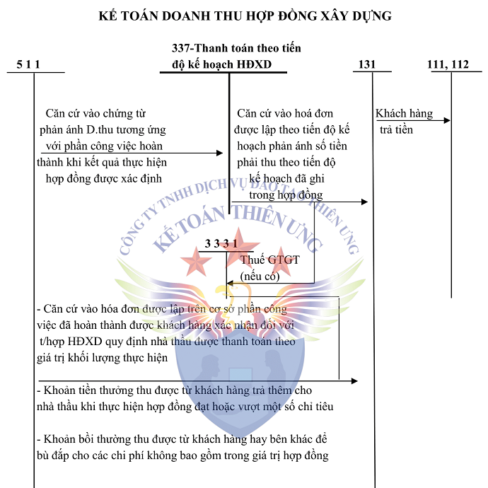Sơ đồ tài khoản 511 tt 200 Sơ đồ tài khoản 511 tt 200