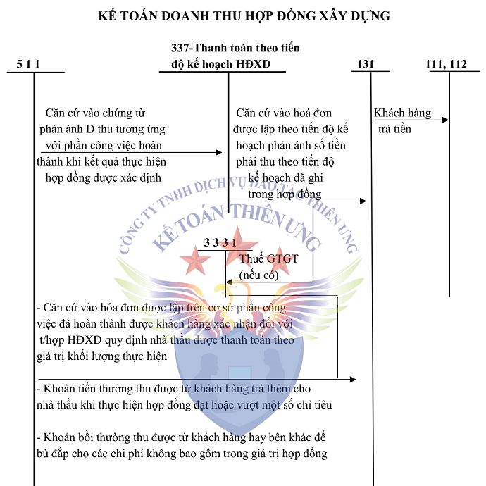 Sơ đồ tài khoản 511 tt 200