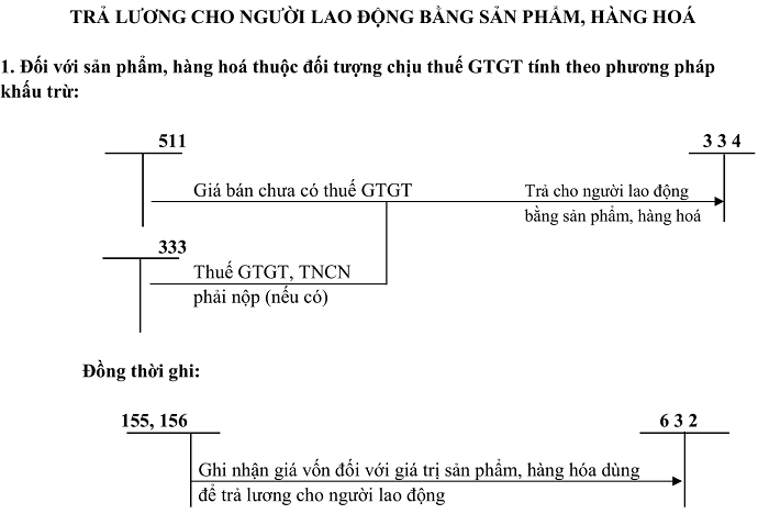 Sơ đồ hạch toán tk 511 Sơ đồ hạch toán tk 511