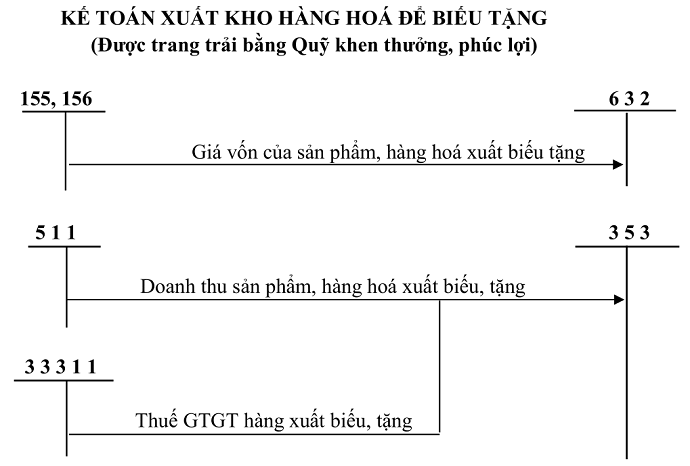 Sơ đồ hạch toán tk 511