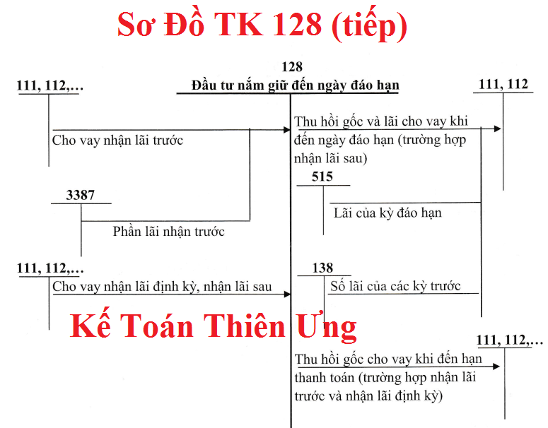 Sơ đồ Hạch toán tài khoản 128 theo TT 133