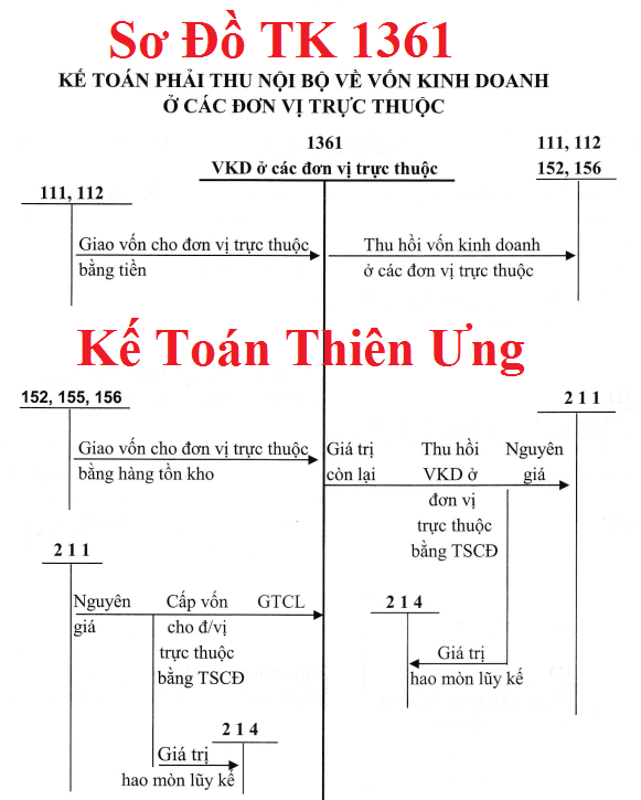 Sơ đồ Hạch toán tài khoản 1361 theo TT 133