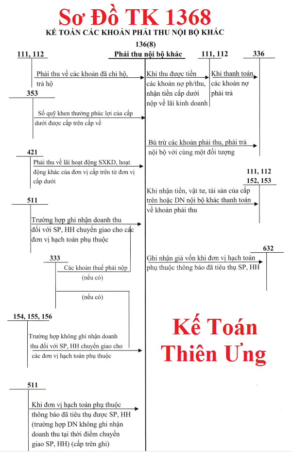 Sơ đồ Hạch toán tài khoản 1368 theo TT 133