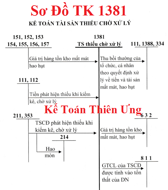 Sơ đồ Hạch toán tài khoản 1381 theo TT 133