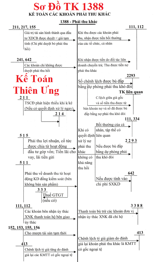 Sơ đồ Hạch toán tài khoản 1388 theo TT 133