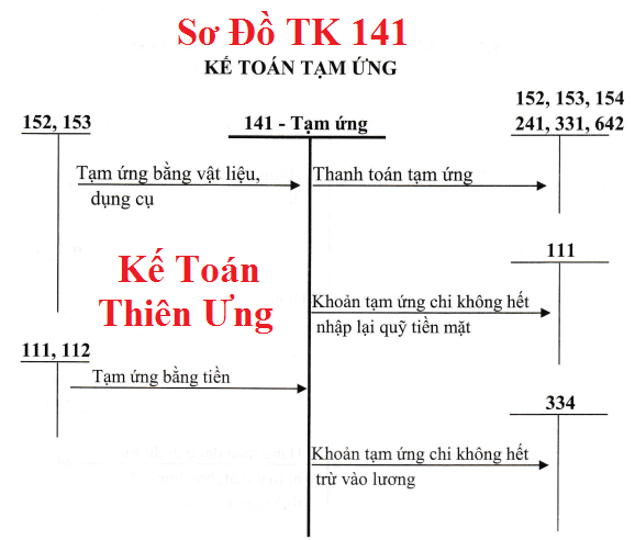 Sơ đồ Hạch toán tài khoản 141 theo TT 133