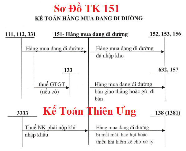 Sơ đồ Hạch toán tài khoản 151 theo TT 133