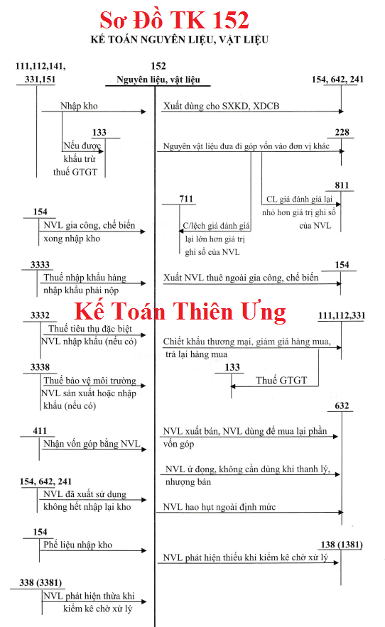 Sơ đồ Hạch toán tài khoản 152 theo TT 133