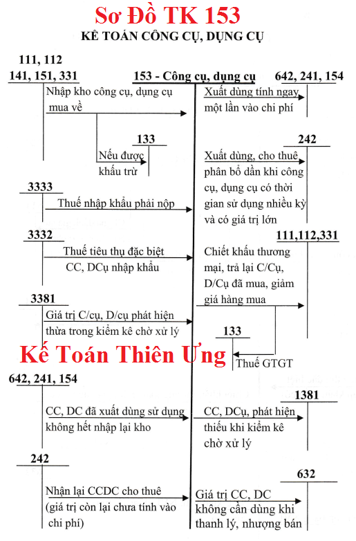 Sơ đồ Hạch toán tài khoản 153 theo TT 133