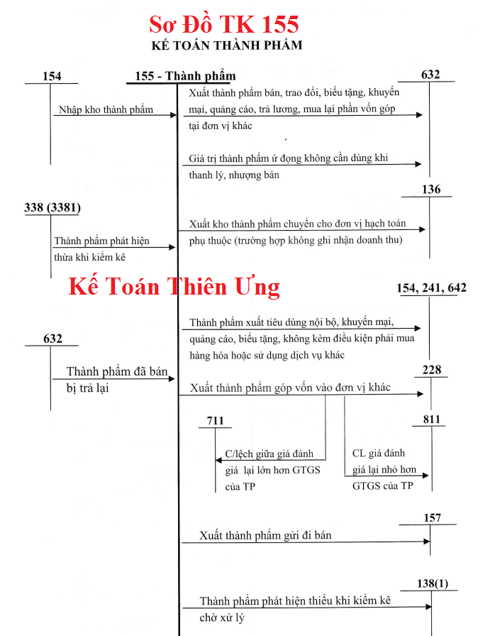 Sơ đồ Hạch toán tài khoản 155 theo TT 133 Sơ đồ Hạch toán tài khoản 155 theo TT 133