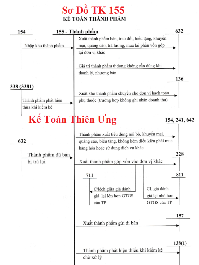 Sơ đồ Hạch toán tài khoản 155 theo TT 133