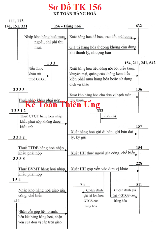 Sơ đồ hạch toán tài khoản 156 theo TT 133