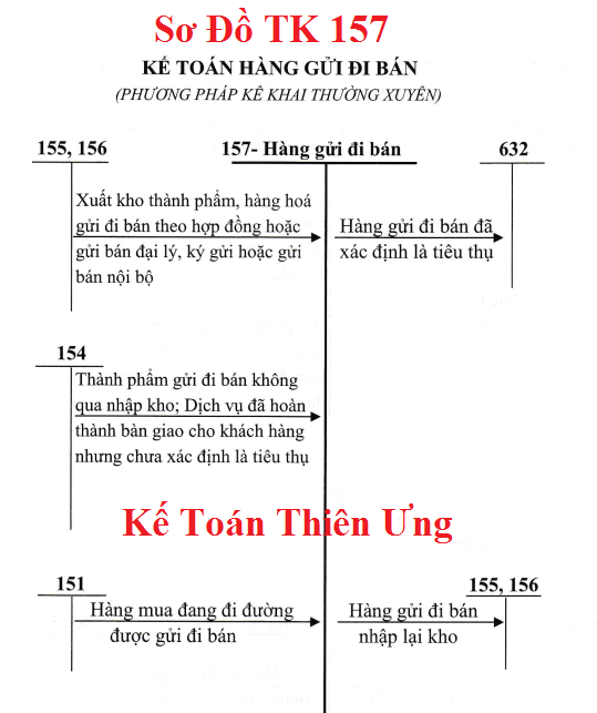 Sơ đồ Hạch toán tài khoản 157 theo TT 133