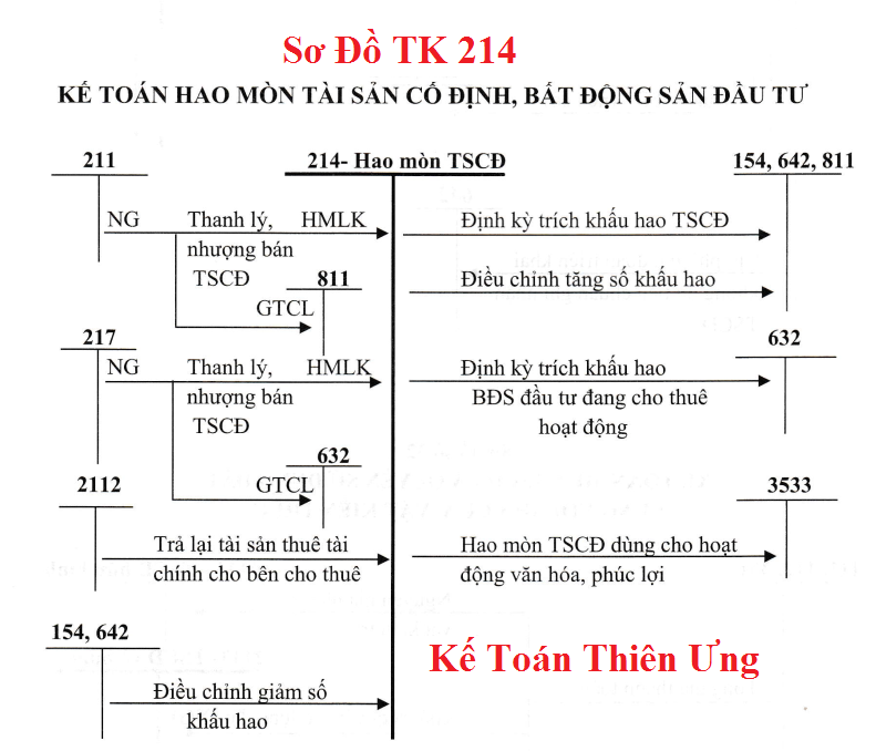 Sơ đồ hạch toán TK 214 Theo TT 133