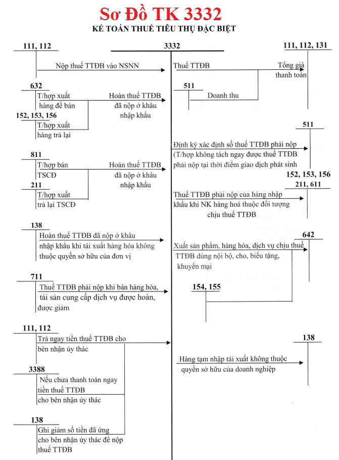 Sơ đồ hạch toán TK 3332 theo TT 133
