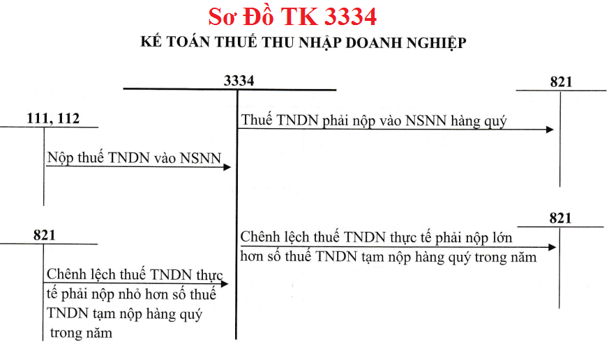 Sơ đồ hạch toán TK 3334 Theo TT 133