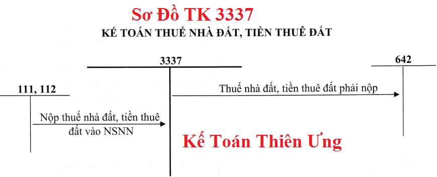 Sơ đồ hạch toán TK3337