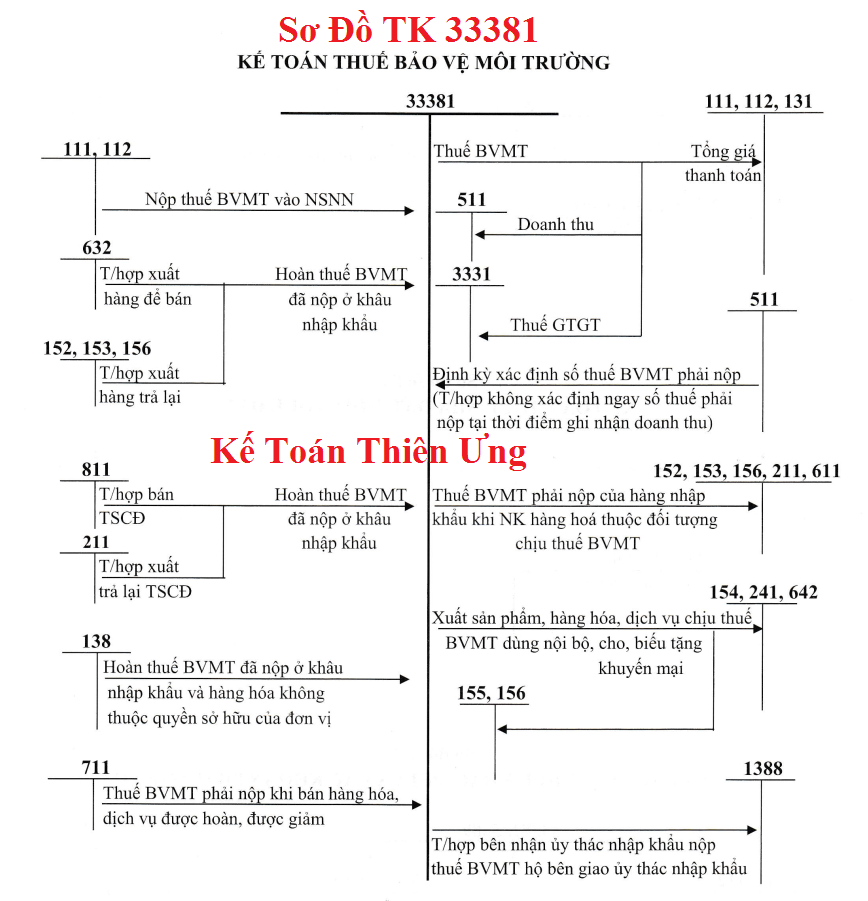 Sơ đồ hạch toán TK 33381