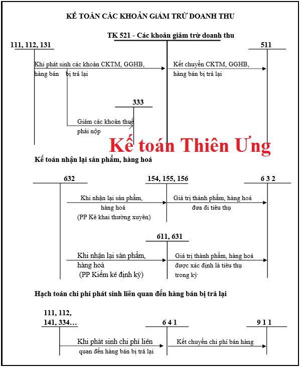 Sơ đồ hạch toán các khoản giảm trừ doanh thu Sơ đồ hạch toán các khoản giảm trừ doanh thu