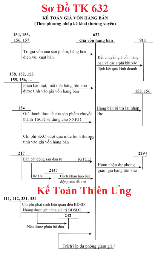 Sơ đồ hạch toán tài khoản 632 theo TT 133