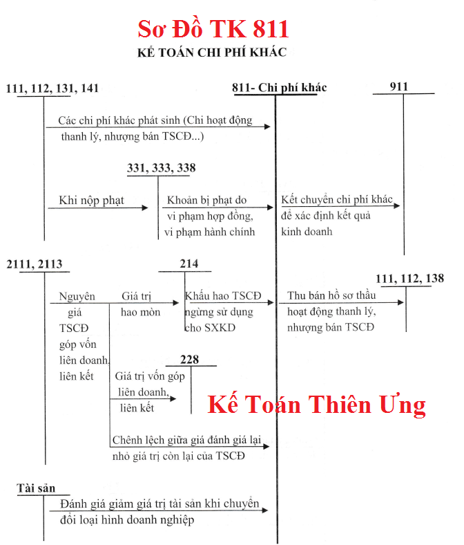 Sơ đồ hạch toán TK 811 theo TT 133