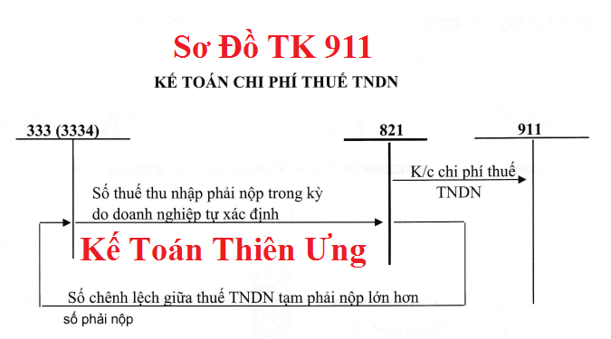 Sơ đồ hạch toán tài khoản 821 theo TT 133