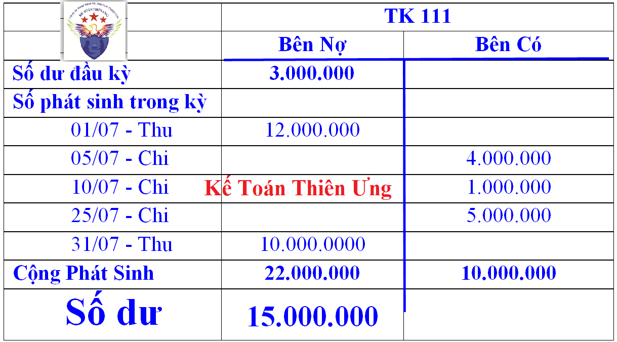 Số dư tài khoản kế toán