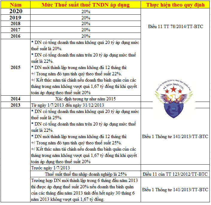 Thuế suất thuế TNDN qua các năm