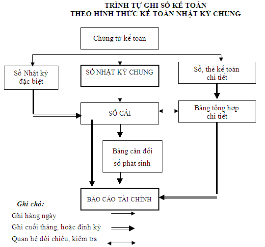 quy trình ghi sổ theo hình thức nhật ký chung