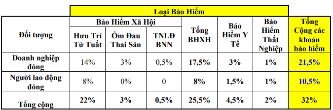 Tỷ lệ trích các khoản bảo hiểm theo lương