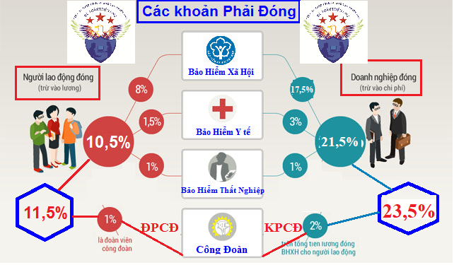 Tỷ lệ trích nộp bảo hiểm