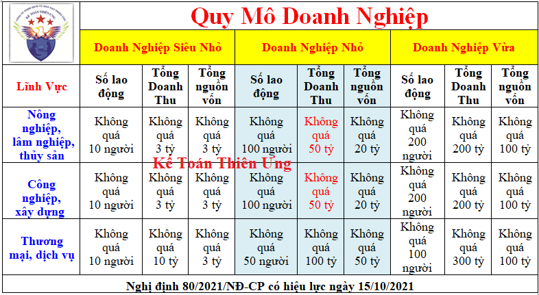 Cách xác định doanh nghiệp vừa và nhỏ