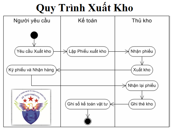 Quy trình xuất kho Quy trình xuất kho