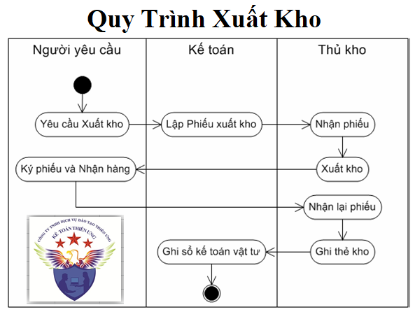 Quy trình xuất kho